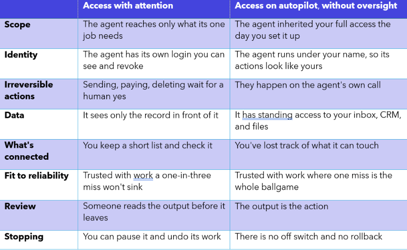 Table access with attention vs on autopilot, without oversight comparison 